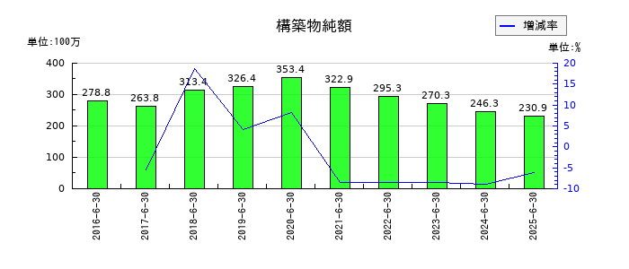 やまみの構築物純額の推移
