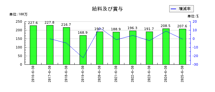 やまみの販売手数料の推移