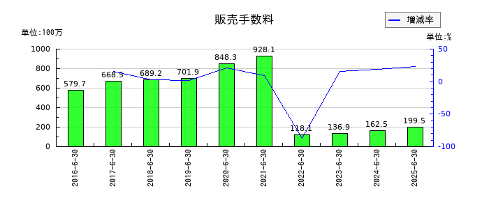 やまみの販売手数料の推移