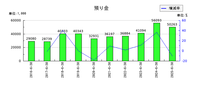 やまみの製品期首棚卸高の推移