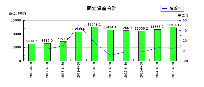 やまみの固定資産合計の推移