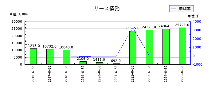 やまみのリース債務の推移