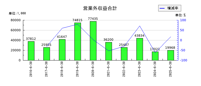 やまみの営業外収益合計の推移