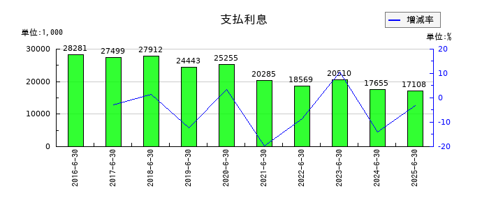 やまみのスクラップ売却収入の推移