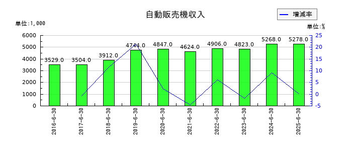 やまみの自動販売機収入の推移