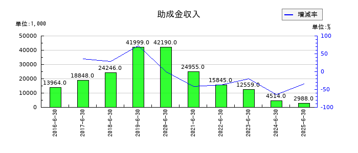 やまみの助成金収入の推移