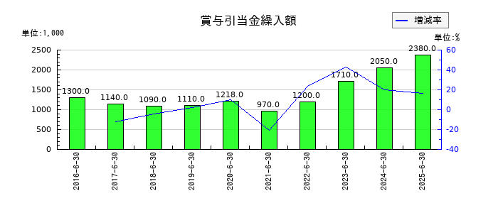 やまみの自動販売機収入の推移