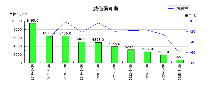 やまみの減価償却費の推移