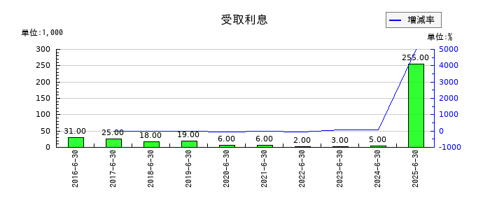 やまみの受取利息の推移