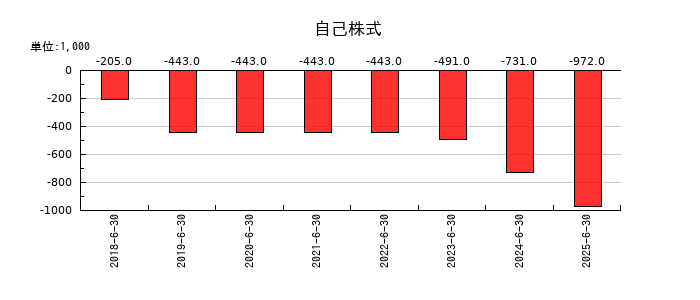 やまみの受取利息の推移