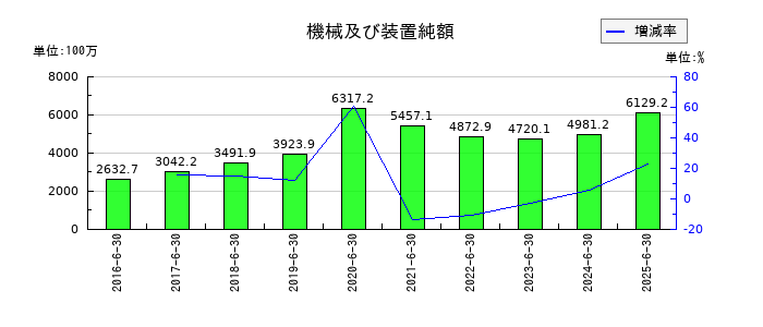 やまみの機械及び装置純額の推移