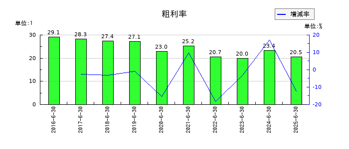 やまみの粗利率の推移