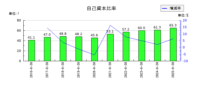 やまみの自己資本比率の推移