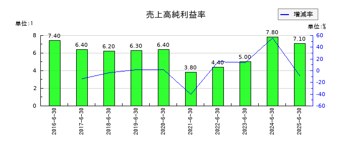 やまみの売上高純利益率の推移