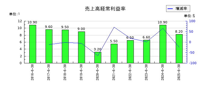 やまみの売上高経常利益率の推移