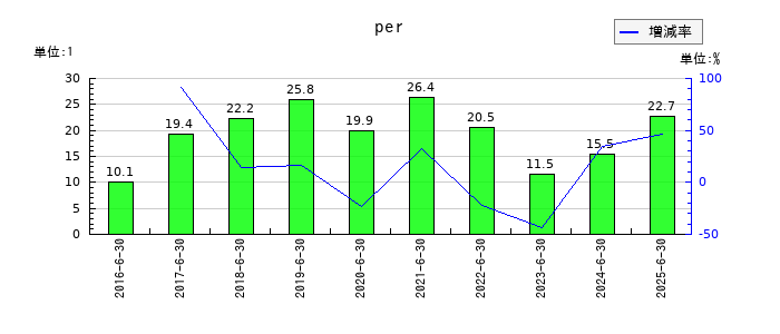やまみのperの推移