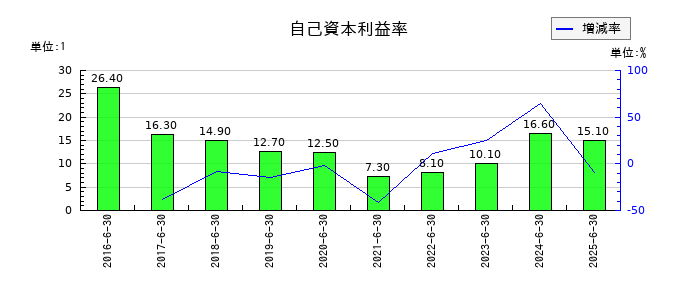 やまみの自己資本利益率の推移