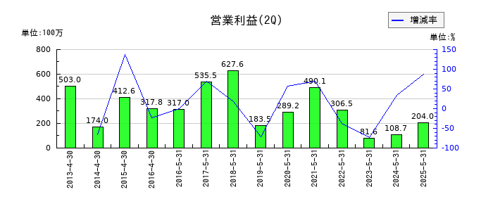 アヲハタの第2四半期の営業利益推移