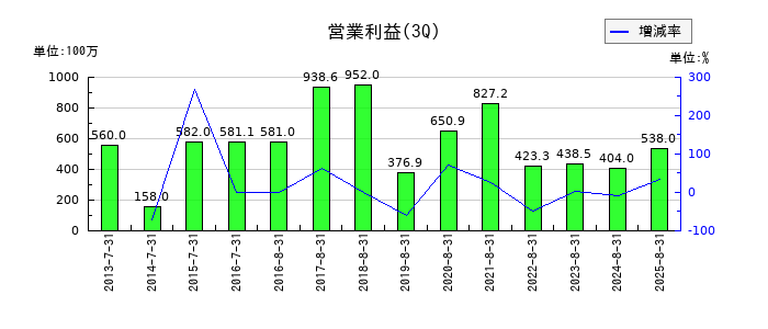 アヲハタの第3四半期の営業利益推移