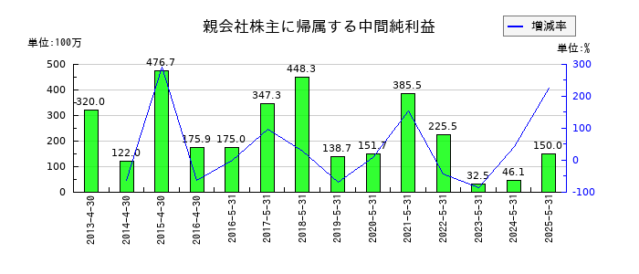 アヲハタの第2四半期の純利益推移