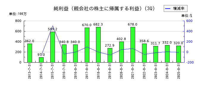 アヲハタの第3四半期の純利益推移