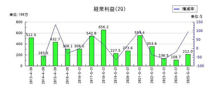 アヲハタの第2四半期の経常利益推移