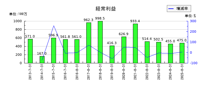 アヲハタの第3四半期の経常利益推移