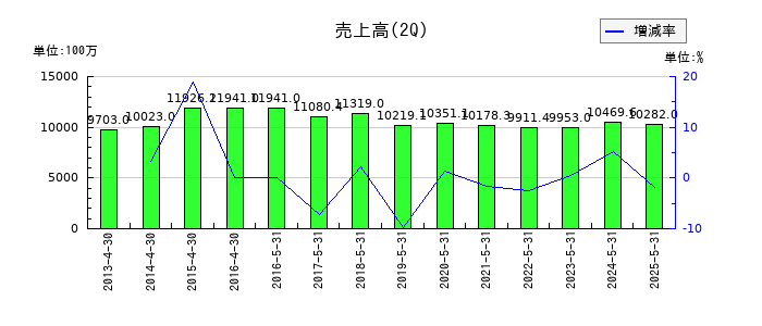 アヲハタの第2四半期の売上高推移