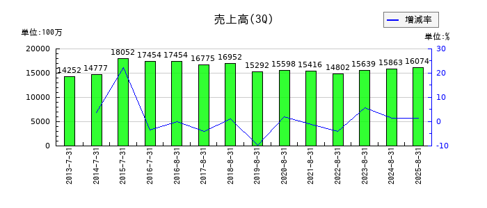 アヲハタの第3四半期の売上高推移