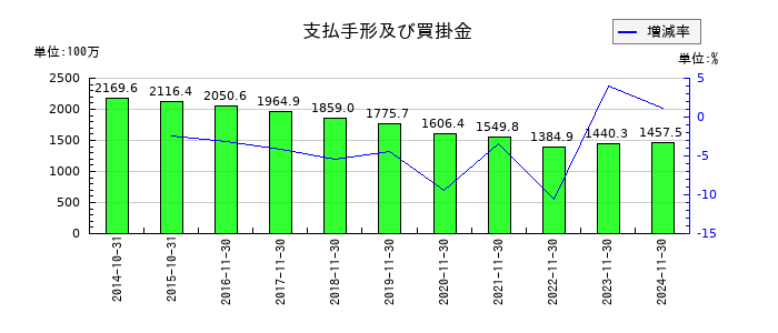 アヲハタの支払手形及び買掛金の推移