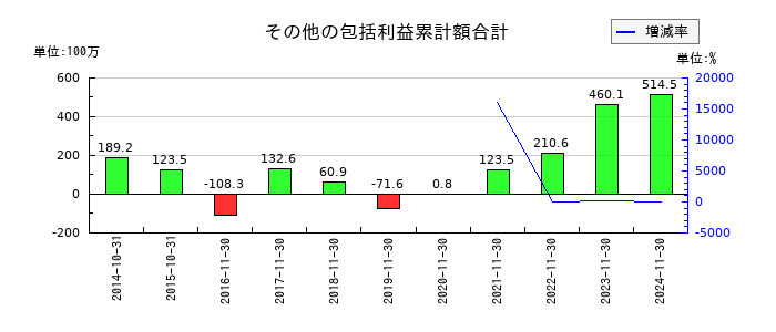 アヲハタのその他の包括利益累計額合計の推移