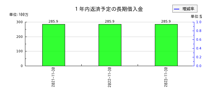 アヲハタの１年内返済予定の長期借入金の推移