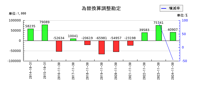 アヲハタの為替換算調整勘定の推移