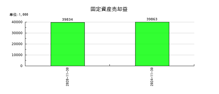 アヲハタの固定資産売却益の推移