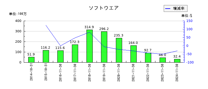 アヲハタのソフトウエアの推移