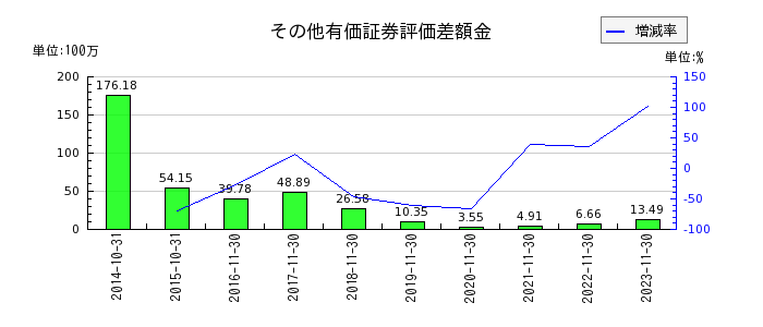 アヲハタのその他有価証券評価差額金の推移