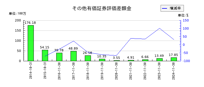 アヲハタのその他有価証券評価差額金の推移