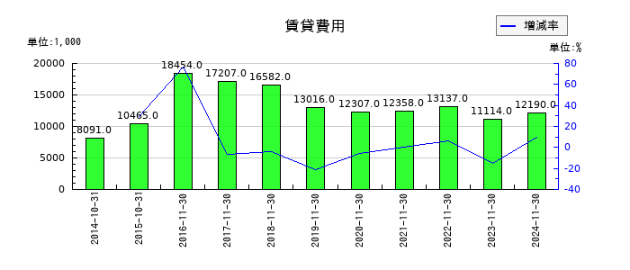 アヲハタの賃貸費用の推移
