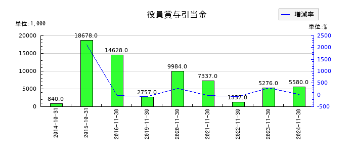 アヲハタの役員賞与引当金の推移