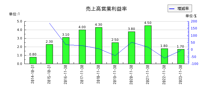 アヲハタの売上高営業利益率の推移