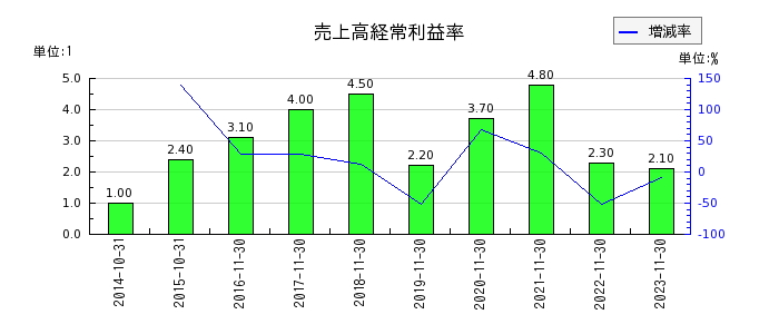 アヲハタの売上高経常利益率の推移
