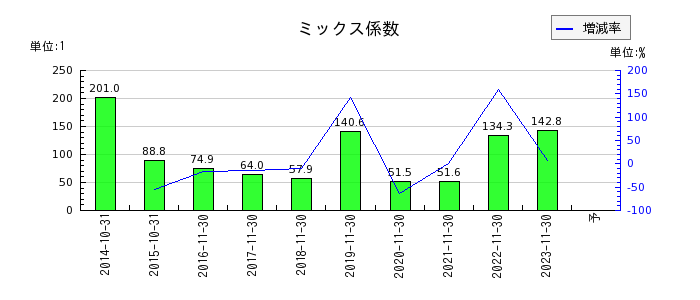 アヲハタのミックス係数の推移