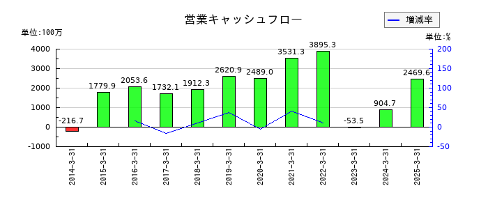 はごろもフーズの営業キャッシュフロー推移