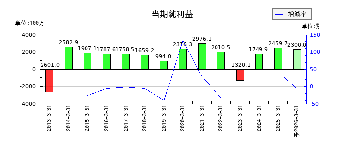 はごろもフーズの通期の純利益推移