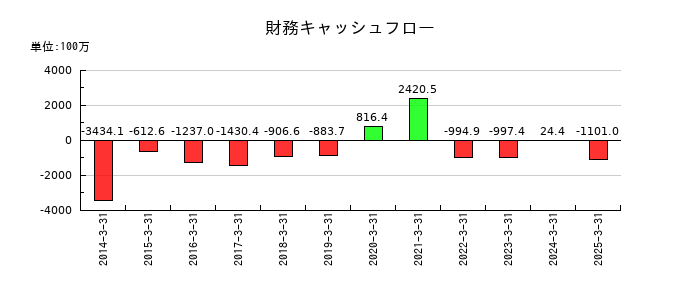 はごろもフーズの財務キャッシュフロー推移