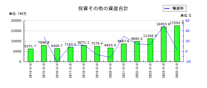 はごろもフーズの投資その他の資産合計の推移