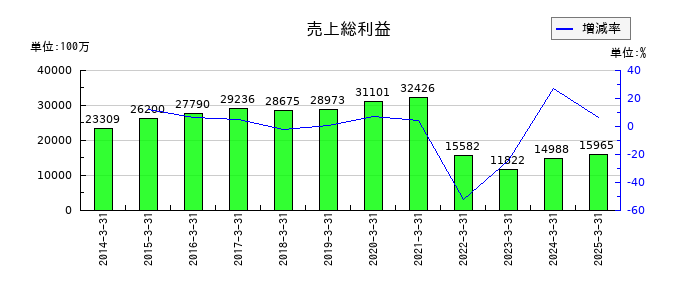 はごろもフーズの売上総利益の推移