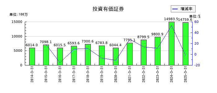 はごろもフーズの投資有価証券の推移