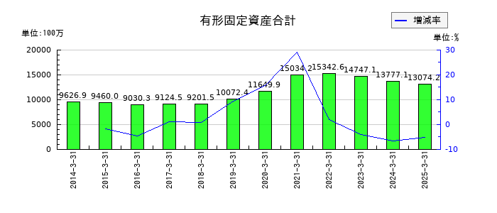 はごろもフーズの有形固定資産合計の推移