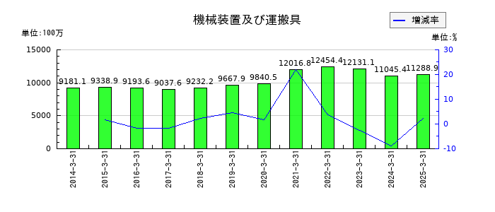 はごろもフーズの機械装置及び運搬具の推移